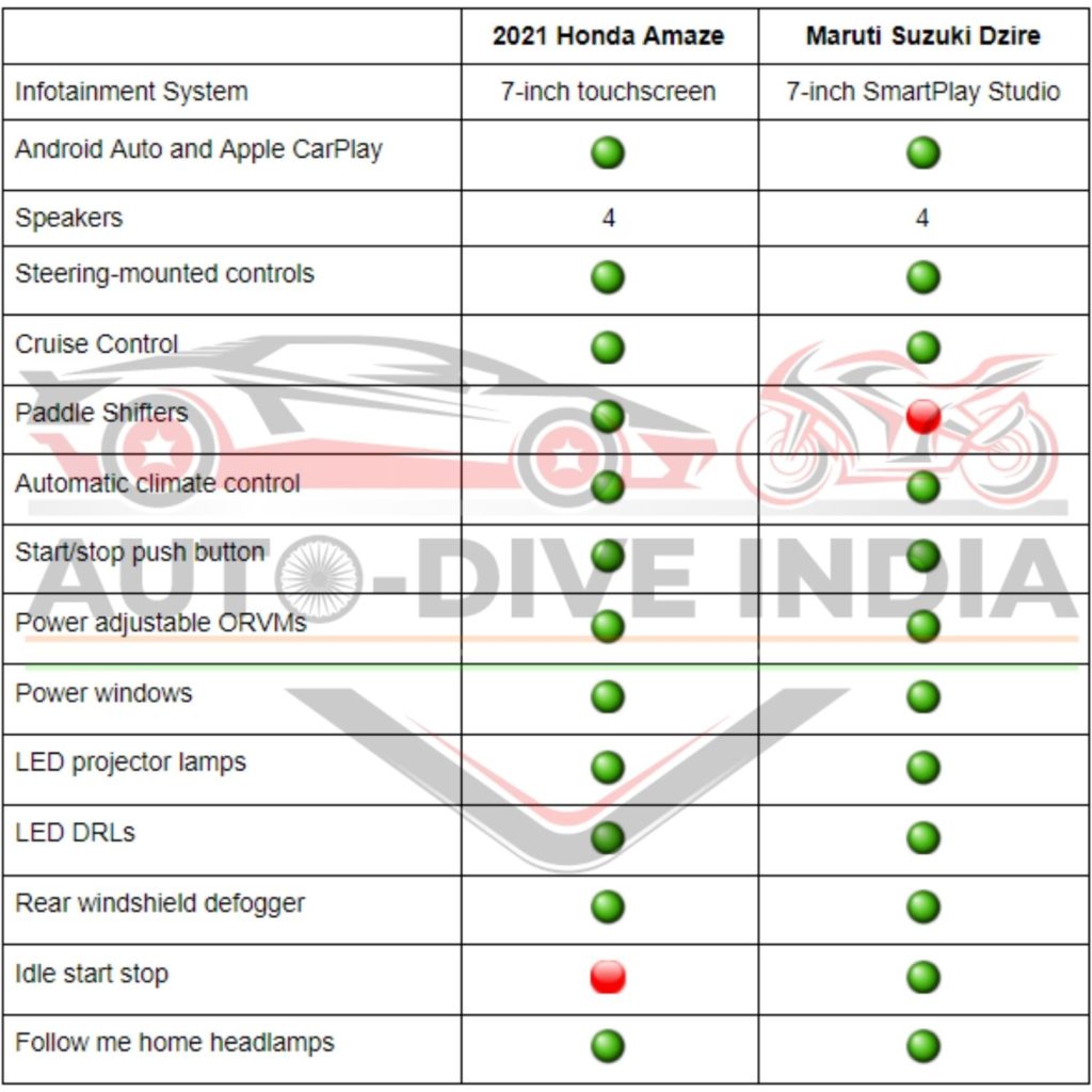 2021 Honda Amaze Vs Maruti Suzuki Dzire: Which Is Worth Buying?