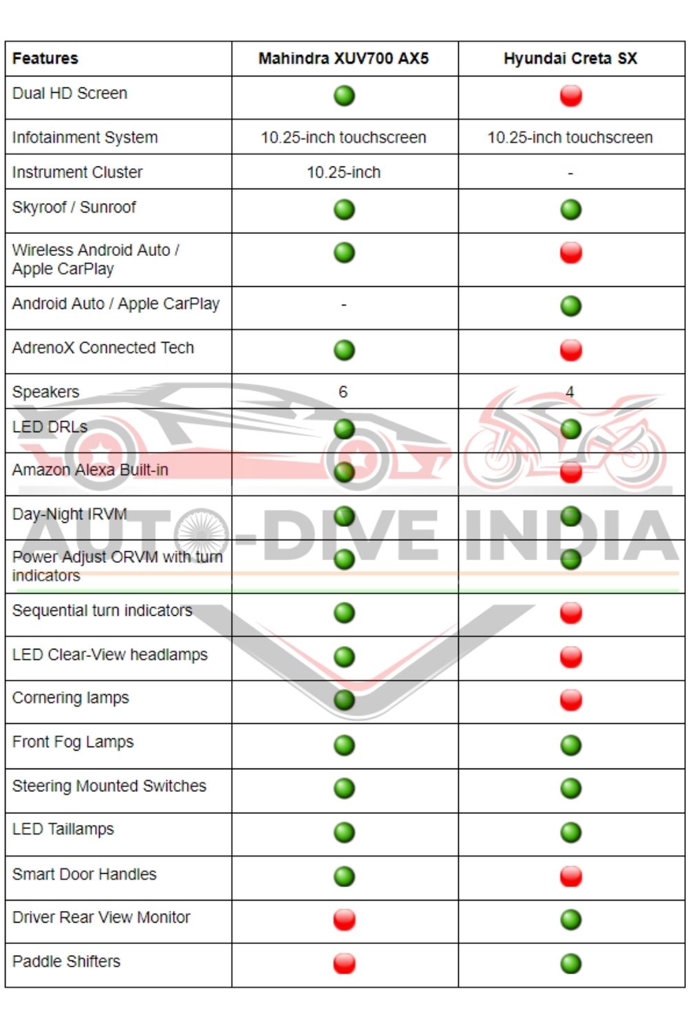 Features Comparison: Mahindra XUV700 AX5 vs Hyundai Creta SX